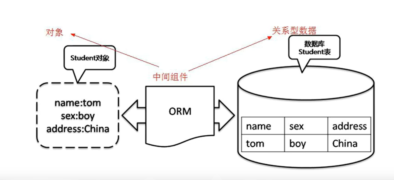 ORM